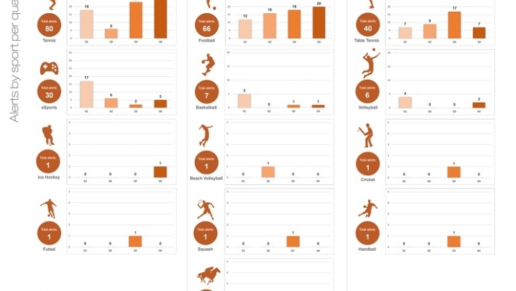 Segundo IBIA, Brasil registrou maior número de casos de apostas suspeitas de futebol em 2021