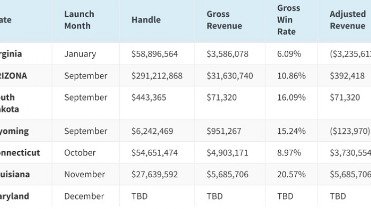 Arizona gera US$ 777 milhões nos primeiros dois meses de apostas esportivas