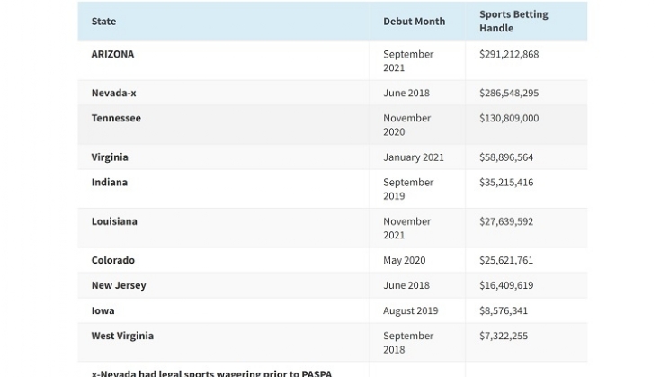 Arizona gera US$ 777 milhões nos primeiros dois meses de apostas esportivas