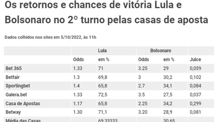Casas de apostas indicam vitória de Lula no 2º turno com média de 69,3%