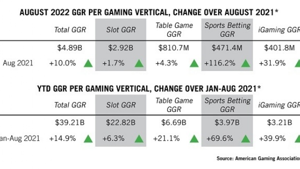 Receita do setor de jogos dos EUA atinge recorde de US$ 15 bilhões no terceiro trimestre