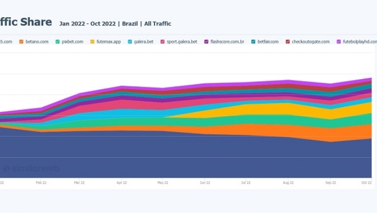 Brasil lidera o ranking mundial de tráfego de sites de apostas esportivas
