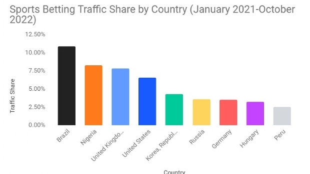 Brazil leads world's ranking of sports betting sites traffic