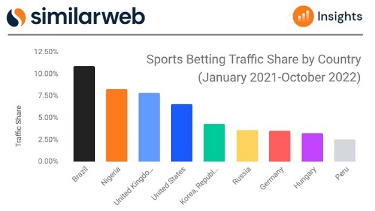 Brasil lidera o ranking mundial de tráfego de sites de apostas esportivas