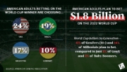 AGA: 20,5 milhões de americanos apostarão US$ 1,8 bilhão na Copa do Mundo da FIFA