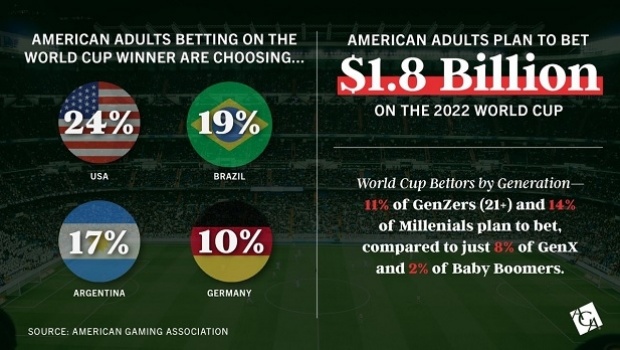 AGA: 20.5 million Americans to wager US$1.8 billion on FIFA World Cup