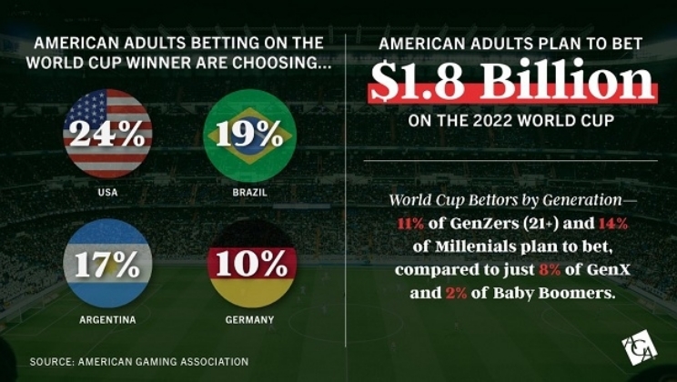 AGA: 20,5 milhões de americanos apostarão US$ 1,8 bilhão na Copa do Mundo da FIFA