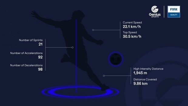 Genius Sports gets its Second Spectrum tracking technology validated by FIFA