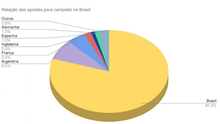 4 em cada 5 apostadores brasileiros da Betfair colocam a "verde amarela" como campeã no Qatar