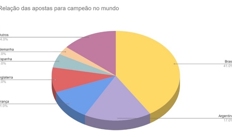 4 em cada 5 apostadores brasileiros da Betfair colocam a "verde amarela" como campeã no Qatar