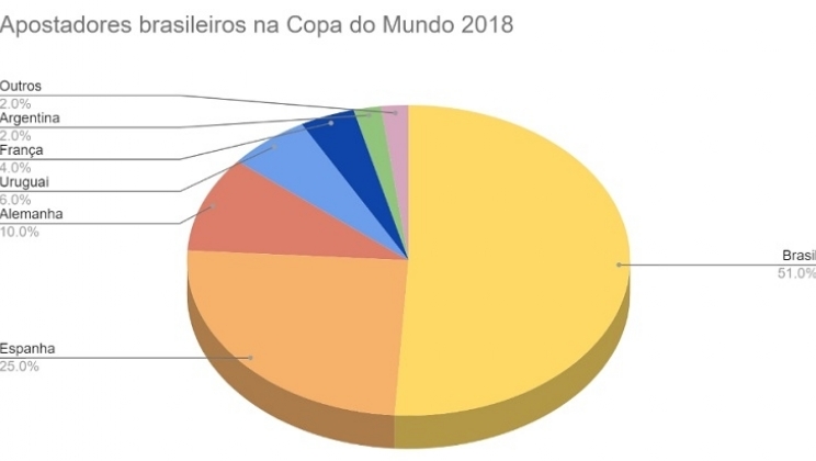 4 em cada 5 apostadores brasileiros da Betfair colocam a "verde amarela" como campeã no Qatar