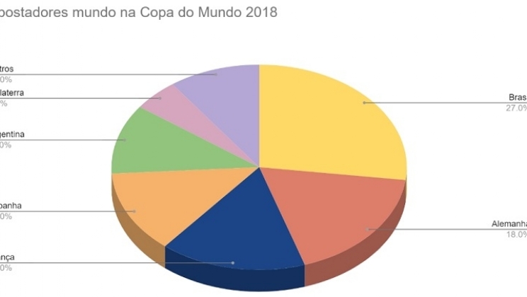 4 em cada 5 apostadores brasileiros da Betfair colocam a "verde amarela" como campeã no Qatar