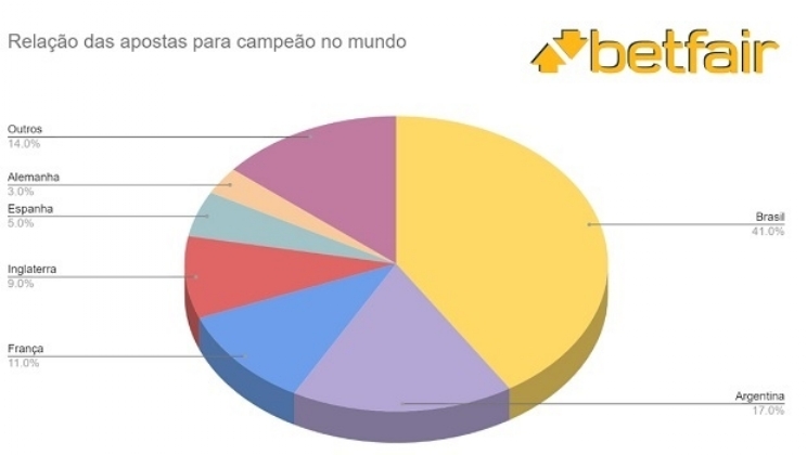 4 em cada 5 apostadores brasileiros da Betfair colocam a "verde amarela" como campeã no Qatar