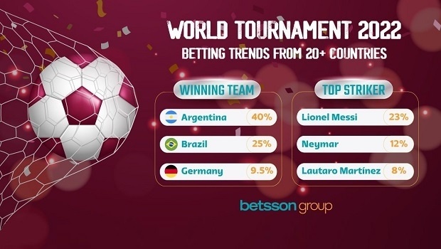 Brazil is the favorite to win the World Cup according to Betsson's odds