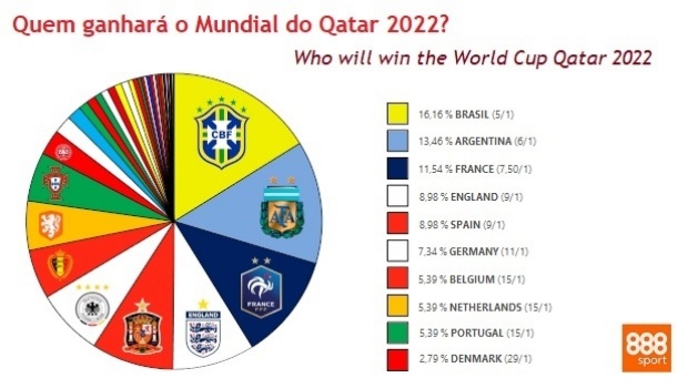 888sport: Brasil é o favorito para vencer a Copa do Mundo