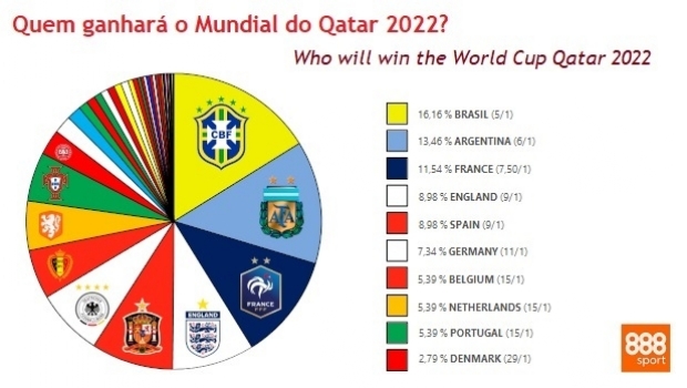 888sport: Brazil is the favorite to win the World Cup