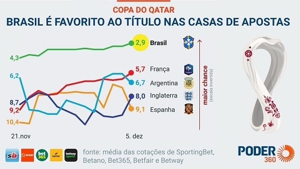 Victory against South Korea increases Brazil's odds at bookmakers