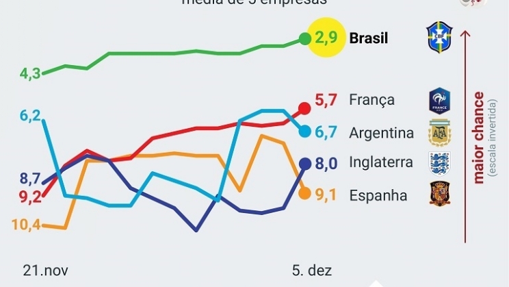 Vitória contra Coreia amplia “odd” do Brasil em casas de apostas