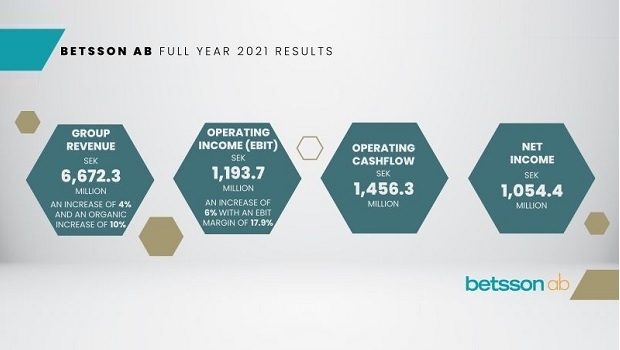 Betsson reports record year with ‘significant’ progress in Latin America