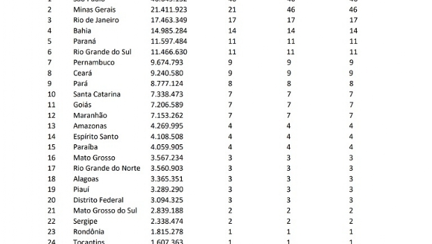 New Brazil’s gaming law report includes sports betting with operator limit by state