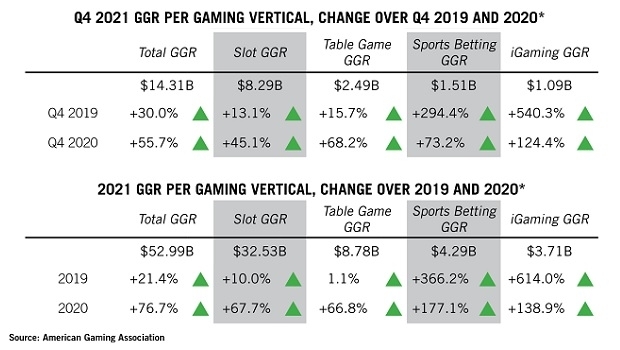 AGA: Mercado de jogos dos EUA estabelece recorde de receita anual de todos os tempos em US$ 53 bi