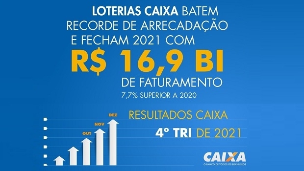 Caixa achieves biggest profit in 161 years of history, lotteries raise US$ 3.35bln