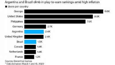 Brasil é o país da América do Sul que mais se interessa por jogos