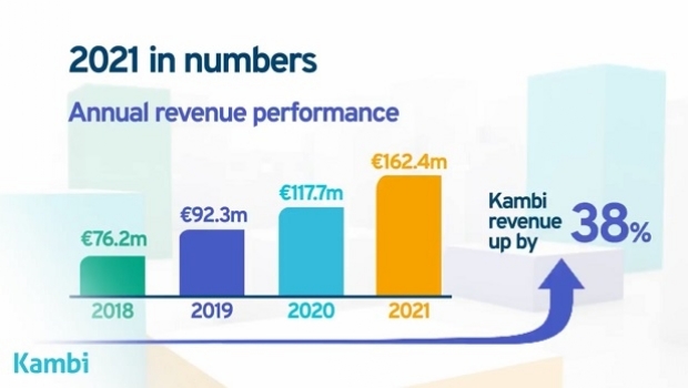Kambi registered revenue increase of 38% in 2021