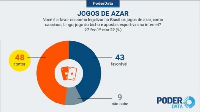 48% são contra e 43% a favor da legalização dos jogos de azar