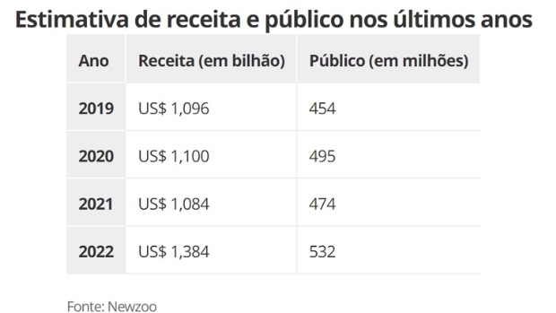 eSports devem gerar receita de US$ 1,38 bilhão até o final de 2022