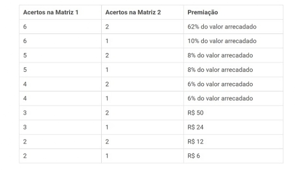 A nova loteria +Milionária promete ser mais difícil que a Mega-Sena