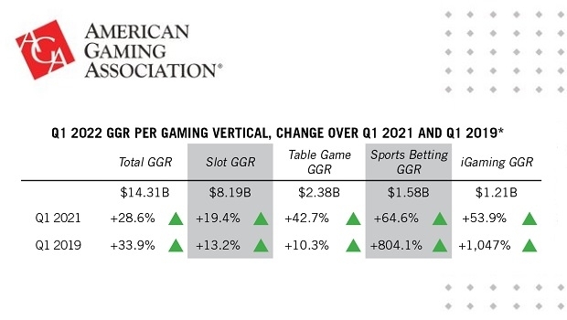 US commercial gaming off to fastest start ever, Q1 revenue tops US$14 billion