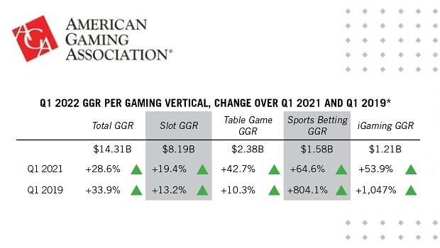 Jogo comercial dos EUA tem o início de ano mais forte do que nunca, com receita no 1T de US$ 14 bi