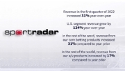 Sportradar relata aumento de receita de 31% de janeiro a março de 2022