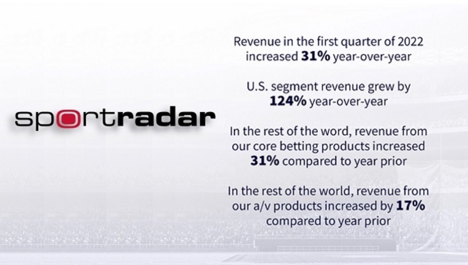 Sportradar reports 31 revenue increase in first quarter of 2022