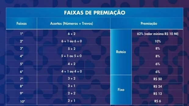 Primeiro sorteio da loteria +Milionária não tem ganhador do prêmio principal