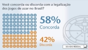 Enquete do Senado: Maioria quer a legalização dos jogos de azar no Brasil