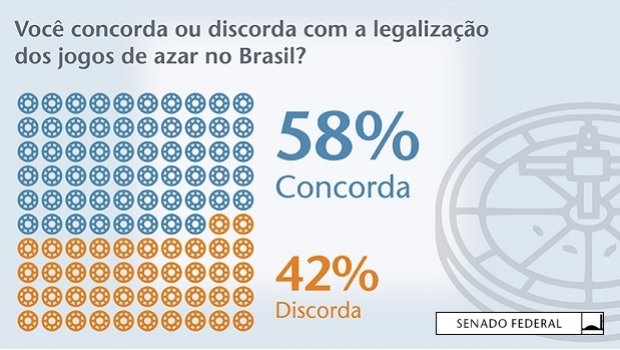 Enquete do Senado: Maioria quer a legalização dos jogos de azar no Brasil