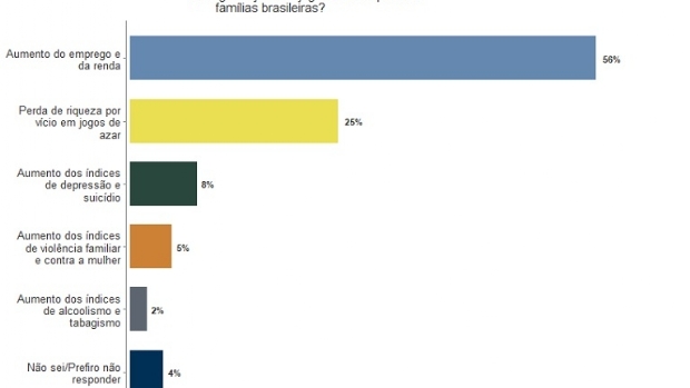 Enquete do Senado: Maioria quer a legalização dos jogos de azar no Brasil