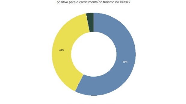 Enquete do Senado: Maioria quer a legalização dos jogos de azar no Brasil