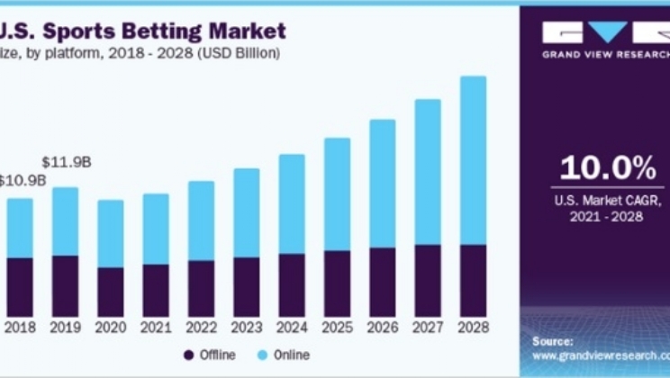 Mercado de apostas esportivas deve ultrapassar US$ 140 bilhões em 2028