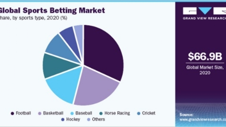 Mercado de apostas esportivas deve ultrapassar US$ 140 bilhões em 2028