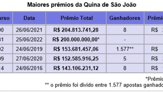 Apostas exclusivas da Quina de São João já estão na rede lotérica com prêmio estimado em R$ 200 mi