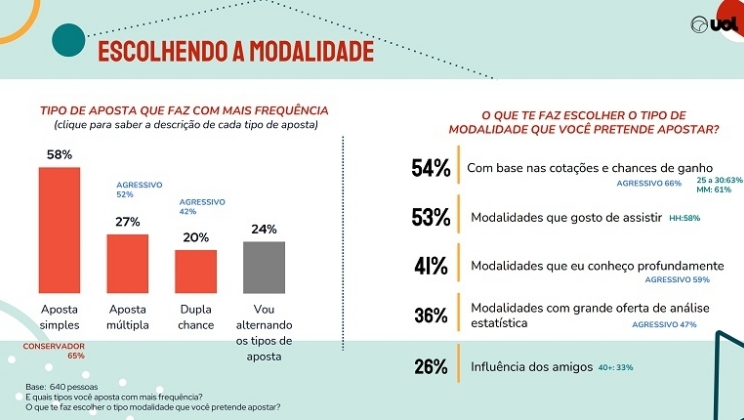 Pesquisa UOL mapeia perfis e hábitos de apostadores esportivos online no Brasil