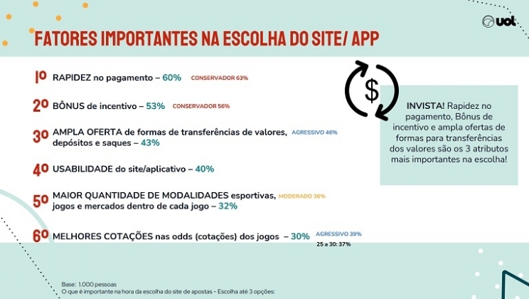 Pesquisa UOL mapeia perfis e hábitos de apostadores esportivos online no Brasil