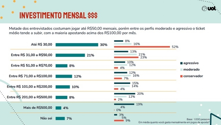 Pesquisa UOL mapeia perfis e hábitos de apostadores esportivos online no Brasil