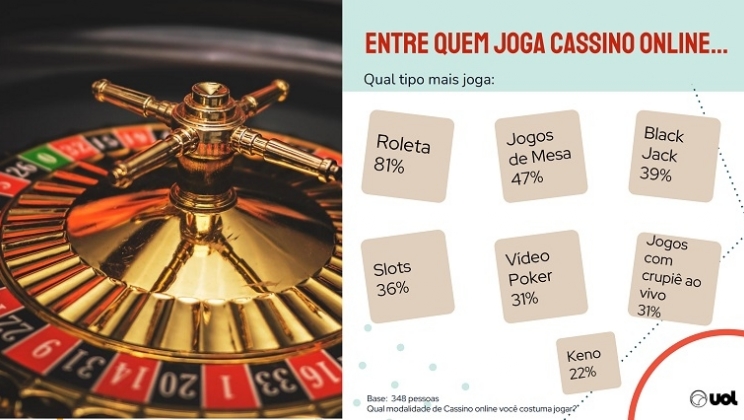 Pesquisa UOL mapeia perfis e hábitos de apostadores esportivos online no Brasil