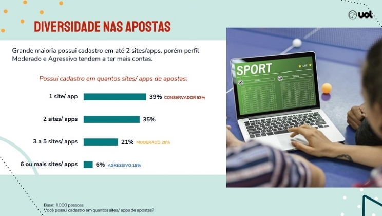 Pesquisa UOL mapeia perfis e hábitos de apostadores esportivos online no Brasil