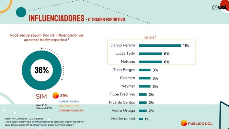 Pesquisa UOL mapeia perfis e hábitos de apostadores esportivos online no Brasil