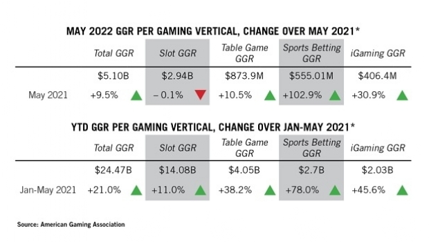 Best ever May sees US gaming sector on track for record breaking year